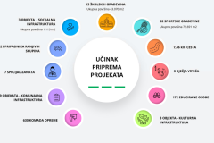 ucinak-priprema-projekata